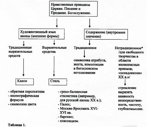 «ИКОНОПИСЬ – ЭТО ИСКУССТВО ТРАДИЦИИ»  130062373159001726